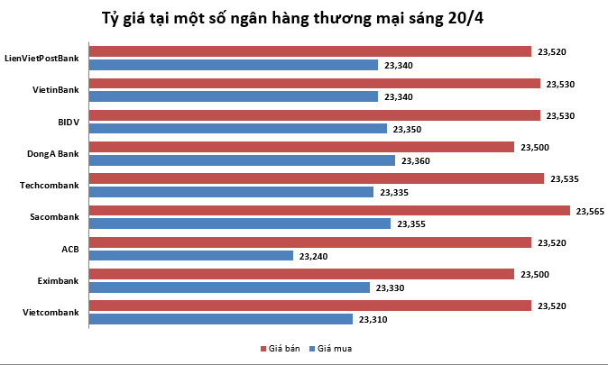 Tỷ giá ngày 20/4: Tăng nhẹ ngày đầu tuần ty gia ngay 204 tang nhe ngay dau tuan