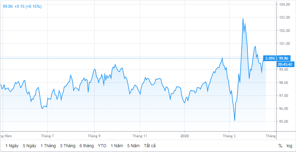 Tỷ giá ngày 20/4: Tăng nhẹ ngày đầu tuần ty gia ngay 204 tang nhe ngay dau tuan