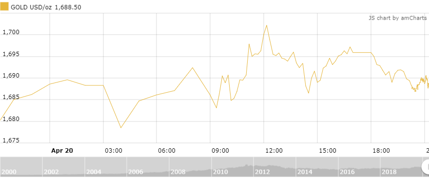 thi truong vang 214 xuat hien chi bao vang co the dao chieu tang tro lai
