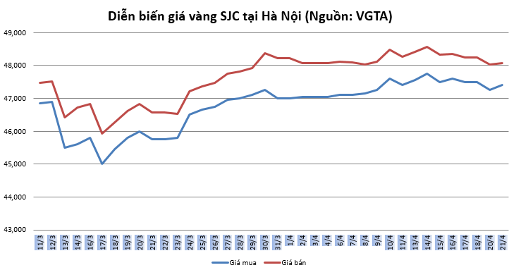 thi truong vang 214 xuat hien chi bao vang co the dao chieu tang tro lai
