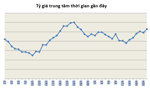 Tỷ giá ngày 21/4: Tiếp tục tăng nhẹ ty gia ngay 214 tiep tuc tang nhe