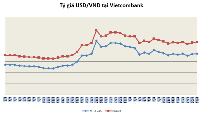 Tỷ giá ngày 21/4: Tiếp tục tăng nhẹ ty gia ngay 214 tiep tuc tang nhe