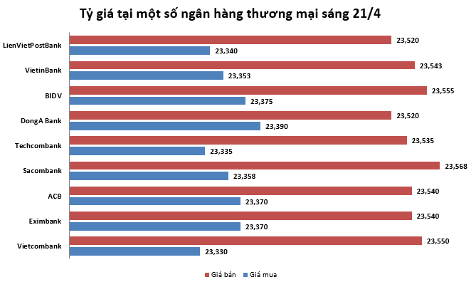 Tỷ giá ngày 21/4: Tiếp tục tăng nhẹ ty gia ngay 214 tiep tuc tang nhe