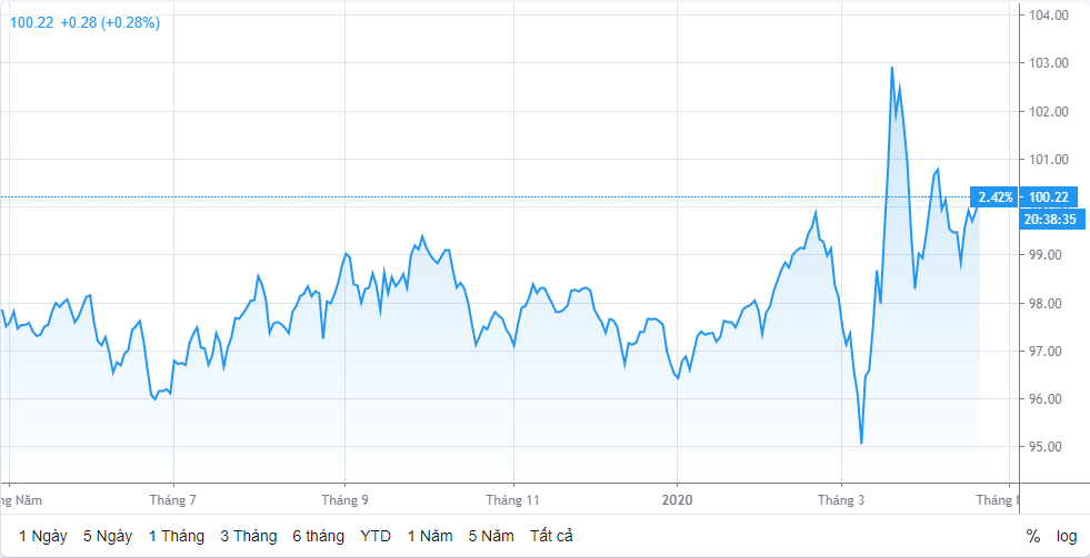 Tỷ giá ngày 21/4: Tiếp tục tăng nhẹ ty gia ngay 214 tiep tuc tang nhe