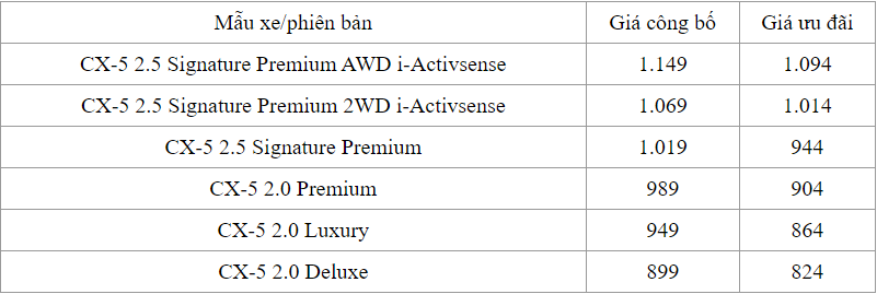 Xe Mazda giảm giá cả trăm triệu đồng xe mazda giam gia ca tram trieu dong