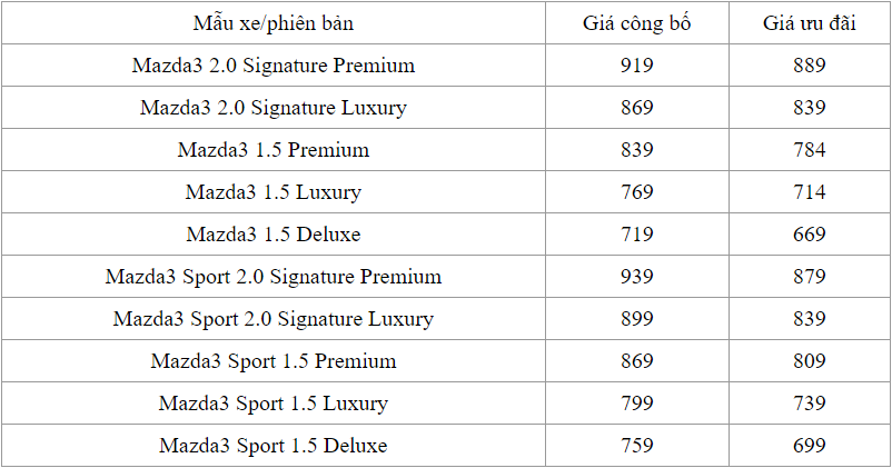 Xe Mazda giảm giá cả trăm triệu đồng xe mazda giam gia ca tram trieu dong