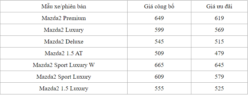 Xe Mazda giảm giá cả trăm triệu đồng xe mazda giam gia ca tram trieu dong