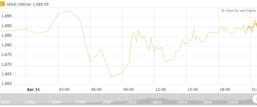 thi truong vang 224 co dau hieu ky thuat cua xu huong gia len