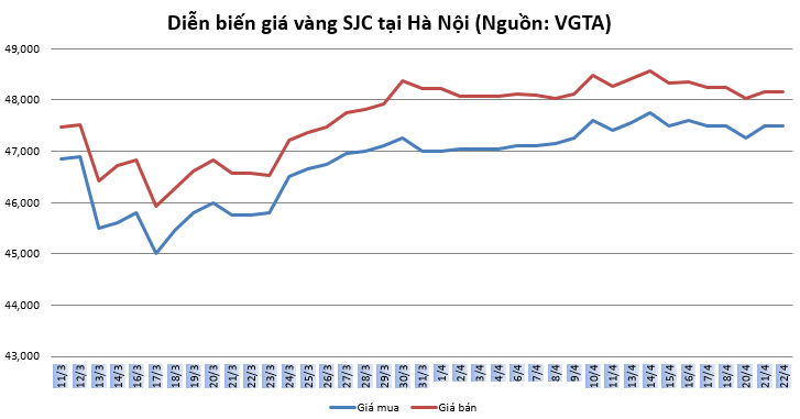 thi truong vang 224 co dau hieu ky thuat cua xu huong gia len