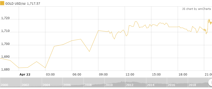 thi truong vang 234 bat tang giua nhieu y kien trai chieu