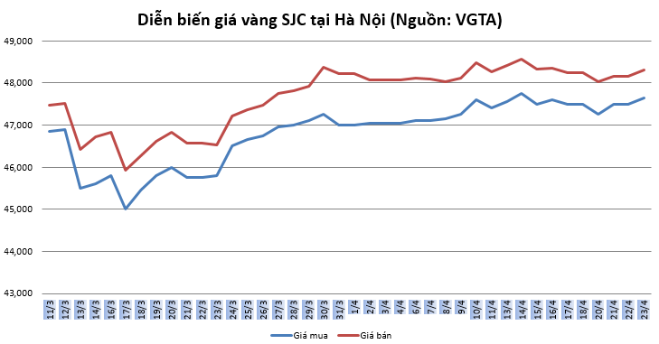 thi truong vang 234 bat tang giua nhieu y kien trai chieu