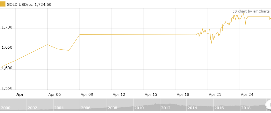 thi truong vang 274 giam trong ky vong tang gia