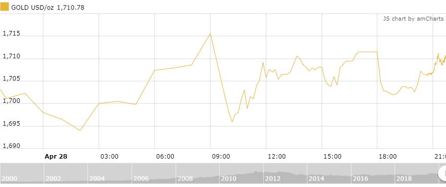 thi truong vang ngay 294 co xu huong hoi phuc khi niem tin duoc cai thien