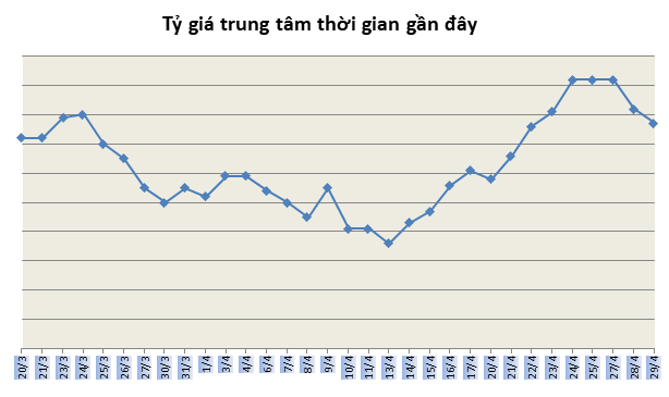 Tỷ giá ngày 29/4: Bạc xanh tiếp tục giảm giá nhẹ ty gia ngay 294 bac xanh tiep tuc giam gia nhe