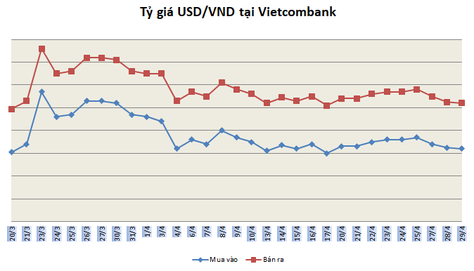 Tỷ giá ngày 29/4: Bạc xanh tiếp tục giảm giá nhẹ ty gia ngay 294 bac xanh tiep tuc giam gia nhe