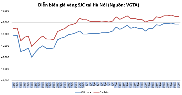 thi truong vang ngay 304 nhu choi tro keo co