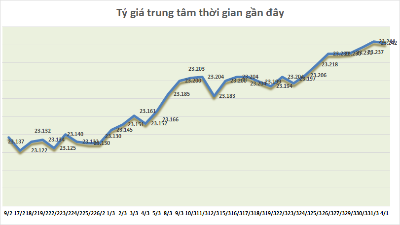 ty gia ngay 14 ty gia trung tam ha nhiet ngay dau thang