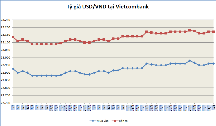 ty gia ngay 14 ty gia trung tam ha nhiet ngay dau thang