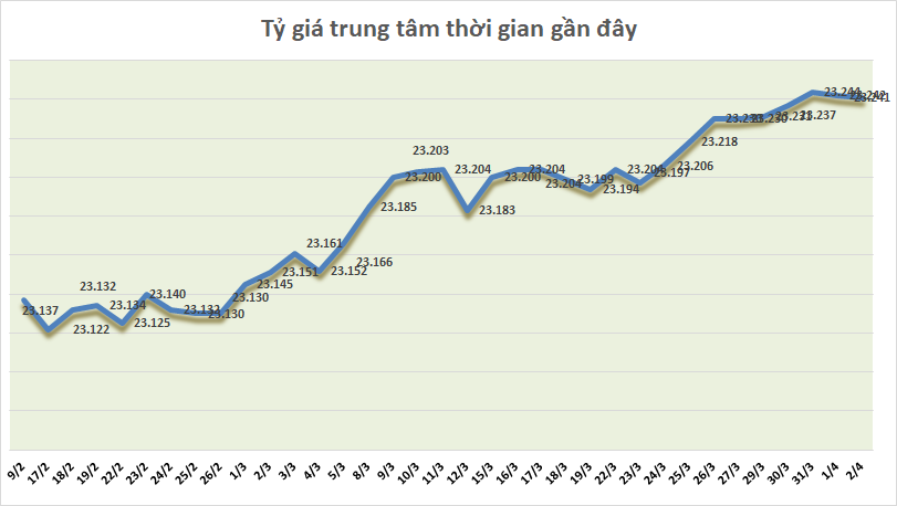 ty gia ngay 24 ty gia trung tam tiep tuc giam nhe
