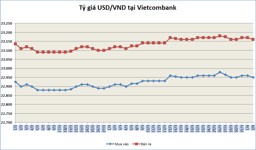 ty gia ngay 24 ty gia trung tam tiep tuc giam nhe
