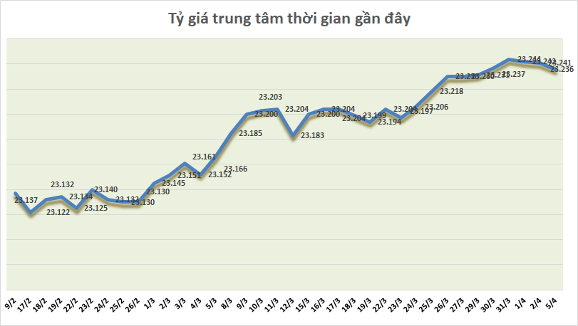 ty gia ngay 54 ty gia trung tam noi dai chuoi giam