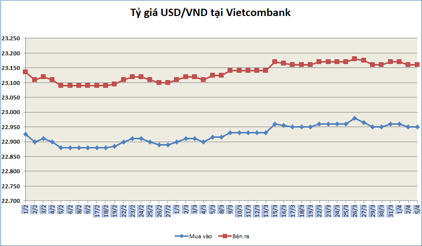 ty gia ngay 54 ty gia trung tam noi dai chuoi giam