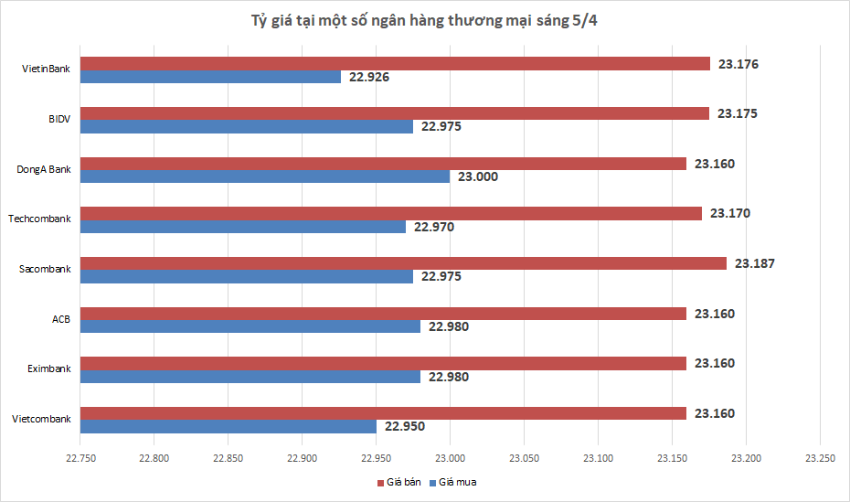 ty gia ngay 54 ty gia trung tam noi dai chuoi giam