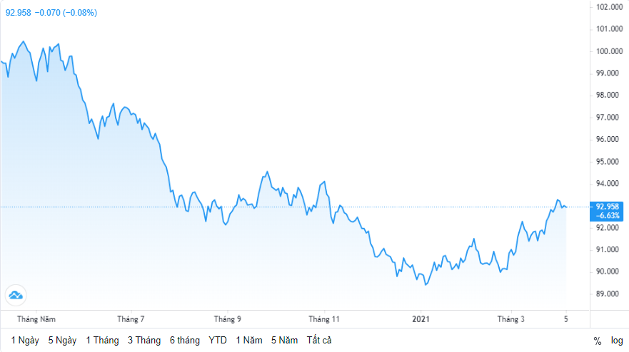 ty gia ngay 54 ty gia trung tam noi dai chuoi giam