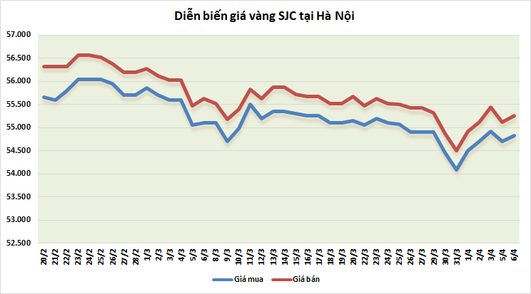 thi truong vang ngay 64 bac xanh suy yeu giup gia vang tru vung