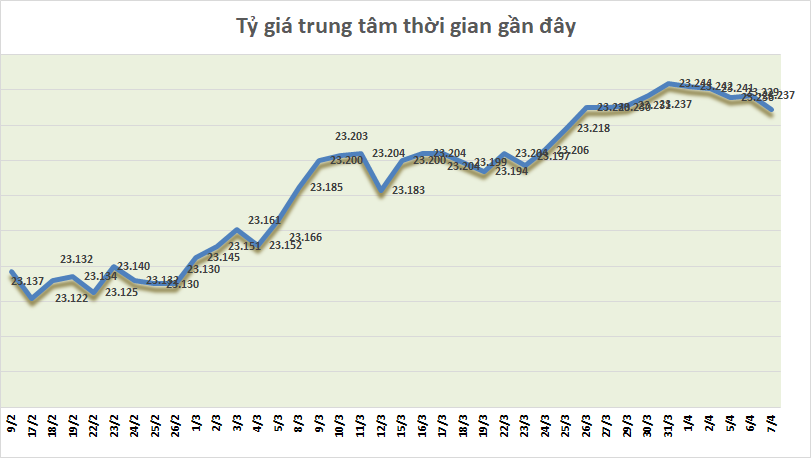 ty gia ngay 74 ty gia trung tam quay dau giam