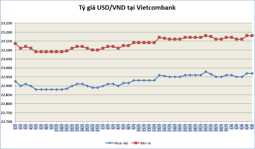 ty gia ngay 74 ty gia trung tam quay dau giam