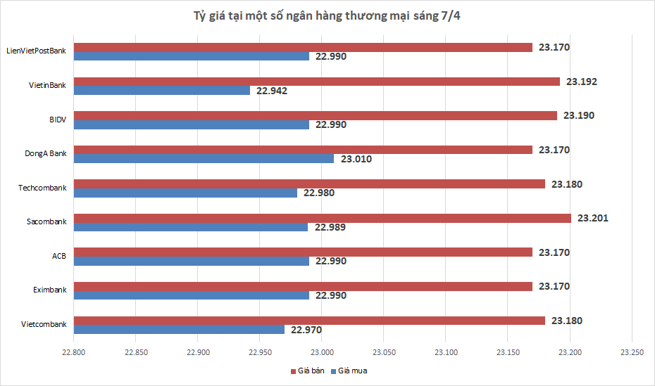 ty gia ngay 74 ty gia trung tam quay dau giam