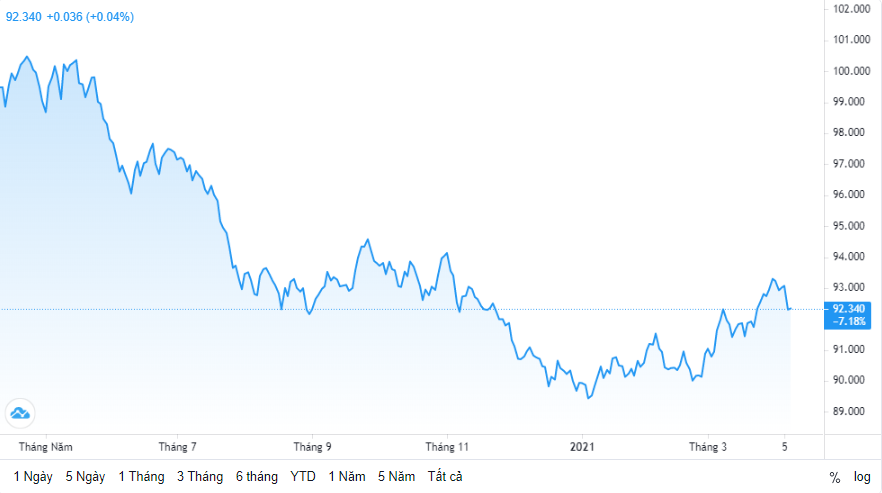 ty gia ngay 74 ty gia trung tam quay dau giam