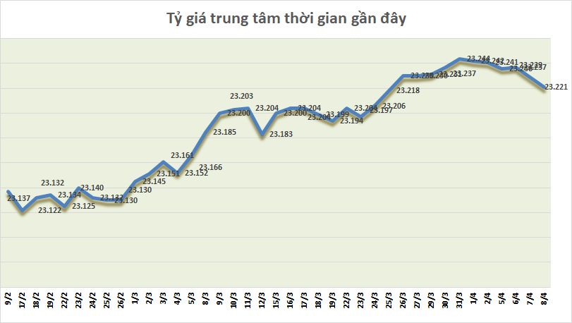 ty gia ngay 84 ty gia trung tam tiep tuc giam