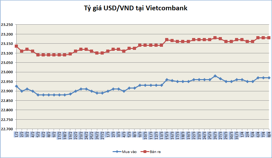 ty gia ngay 84 ty gia trung tam tiep tuc giam