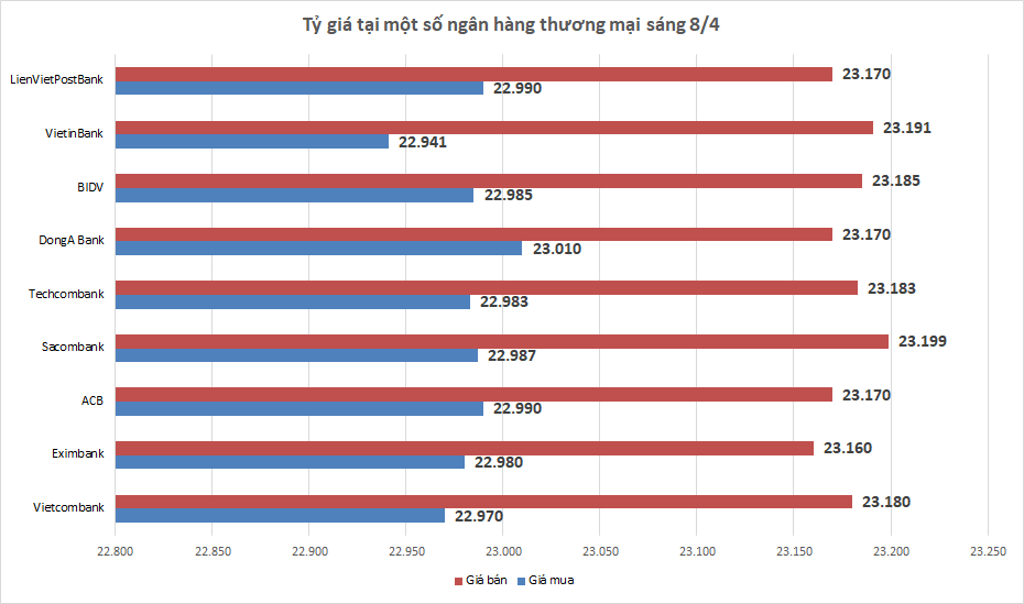 ty gia ngay 84 ty gia trung tam tiep tuc giam