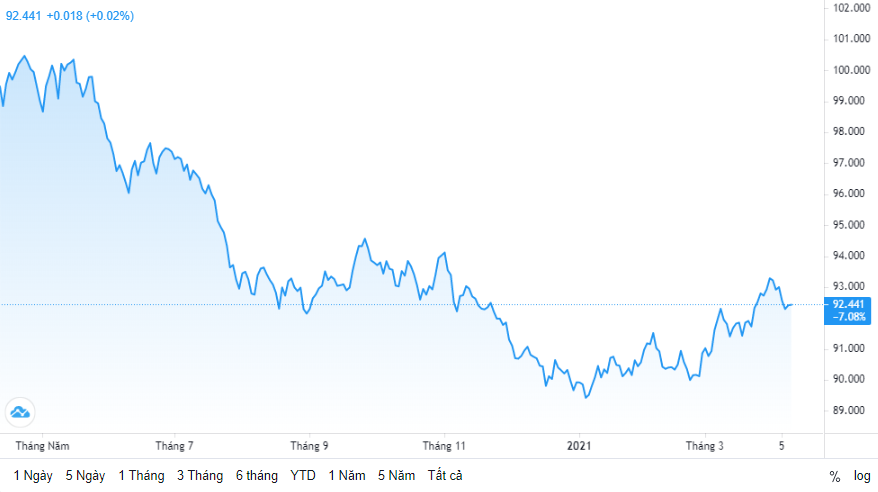 ty gia ngay 84 ty gia trung tam tiep tuc giam