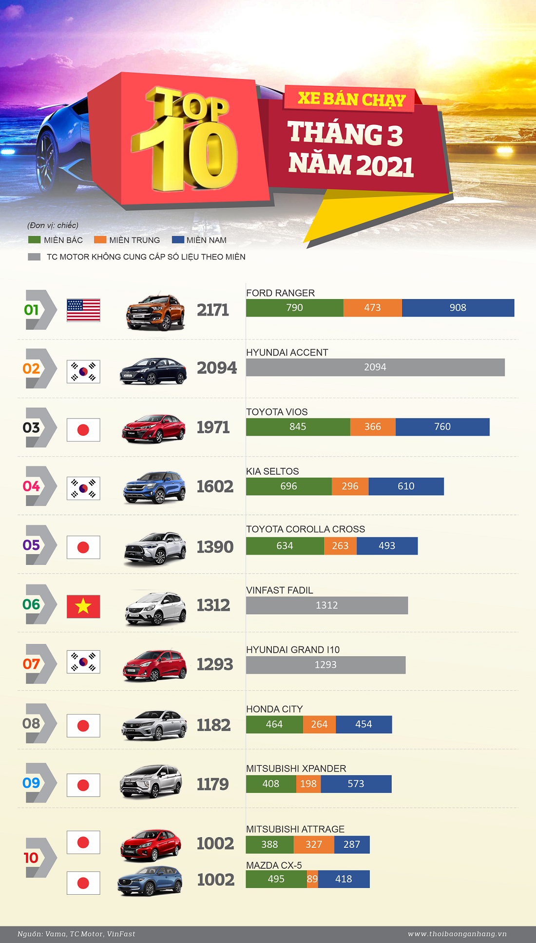 infographic top 10 xe ban chay nhat thang 32021