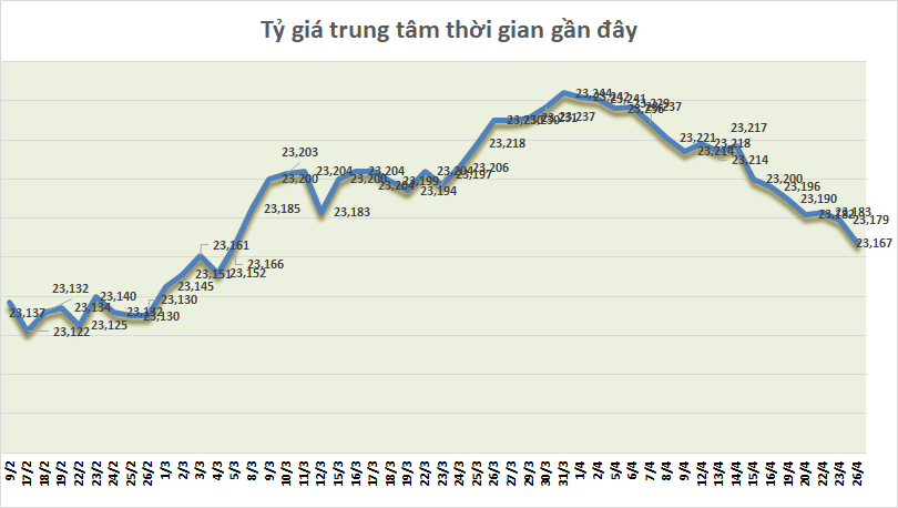ty gia ngay 264 ty gia trung tam tiep tuc giam