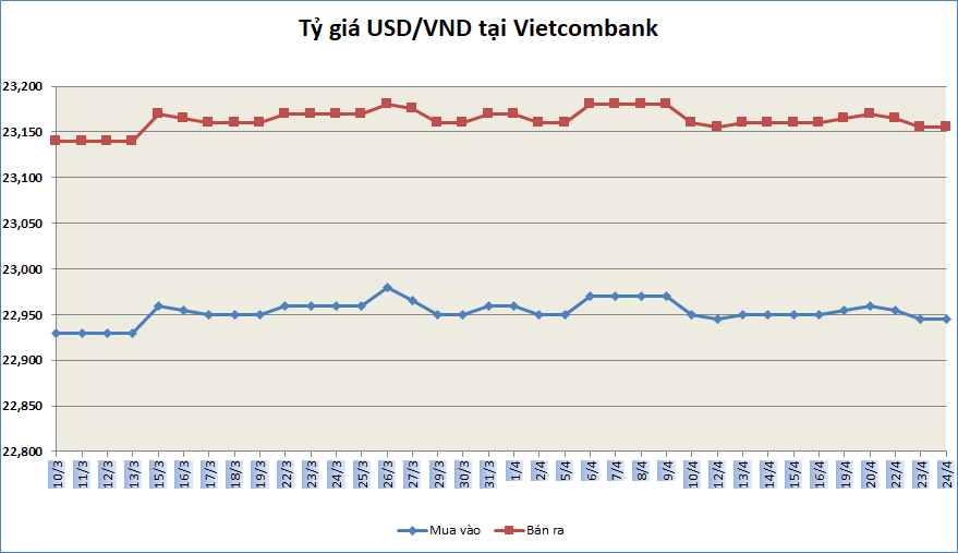 ty gia ngay 264 ty gia trung tam tiep tuc giam