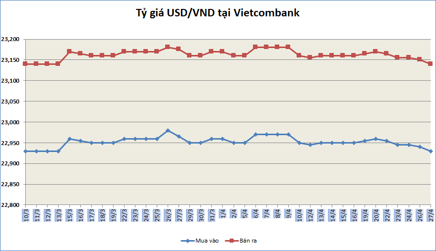 ty gia ngay 274 ty gia trung tam noi dai chuoi giam