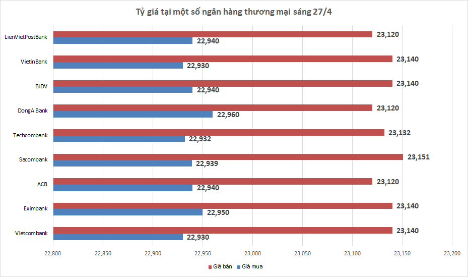 ty gia ngay 274 ty gia trung tam noi dai chuoi giam
