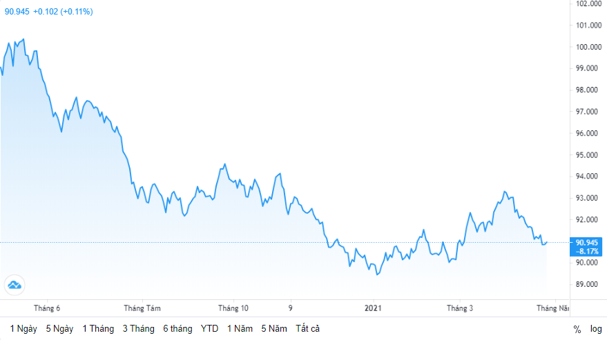 ty gia ngay 274 ty gia trung tam noi dai chuoi giam