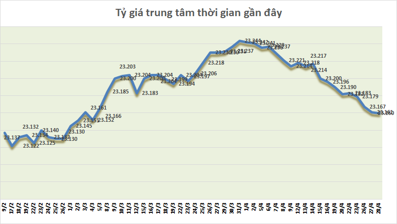 ty gia ngay 284 ty gia trung tam tiep tuc giam nhe