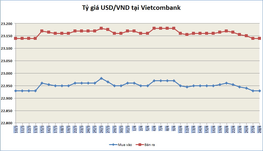 ty gia ngay 284 ty gia trung tam tiep tuc giam nhe