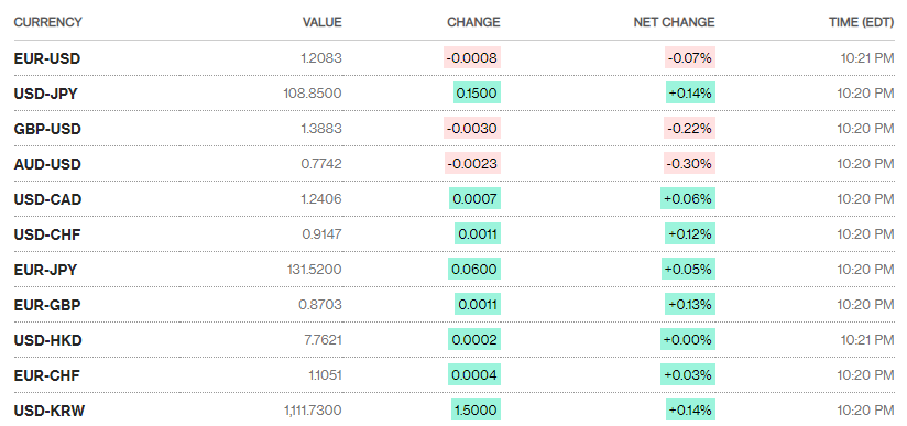 ty gia ngay 284 ty gia trung tam tiep tuc giam nhe