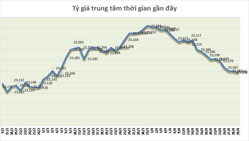 Tỷ giá ngày 29/4: Bạc xanh xuống gần mức thấp nhất trong 9 tuần ty gia ngay 294 bac xanh xuong gan muc thap nhat trong 9 tuan