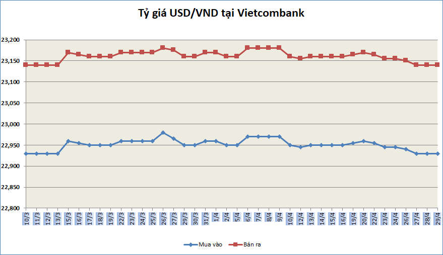 Tỷ giá ngày 29/4: Bạc xanh xuống gần mức thấp nhất trong 9 tuần ty gia ngay 294 bac xanh xuong gan muc thap nhat trong 9 tuan