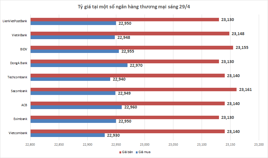Tỷ giá ngày 29/4: Bạc xanh xuống gần mức thấp nhất trong 9 tuần ty gia ngay 294 bac xanh xuong gan muc thap nhat trong 9 tuan