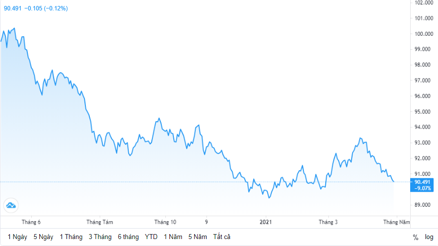 Tỷ giá ngày 29/4: Bạc xanh xuống gần mức thấp nhất trong 9 tuần ty gia ngay 294 bac xanh xuong gan muc thap nhat trong 9 tuan